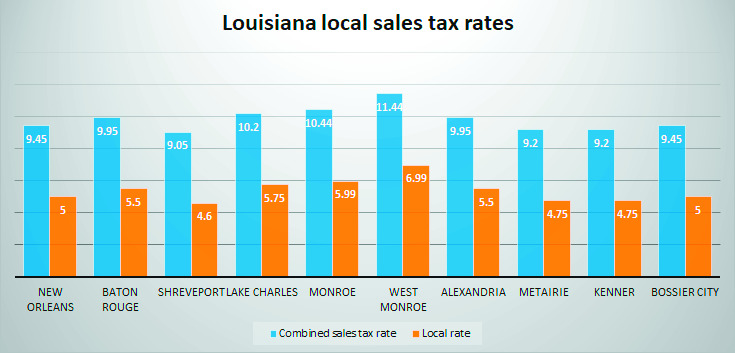 Louisiana's combined sales tax rate remains nation's highest