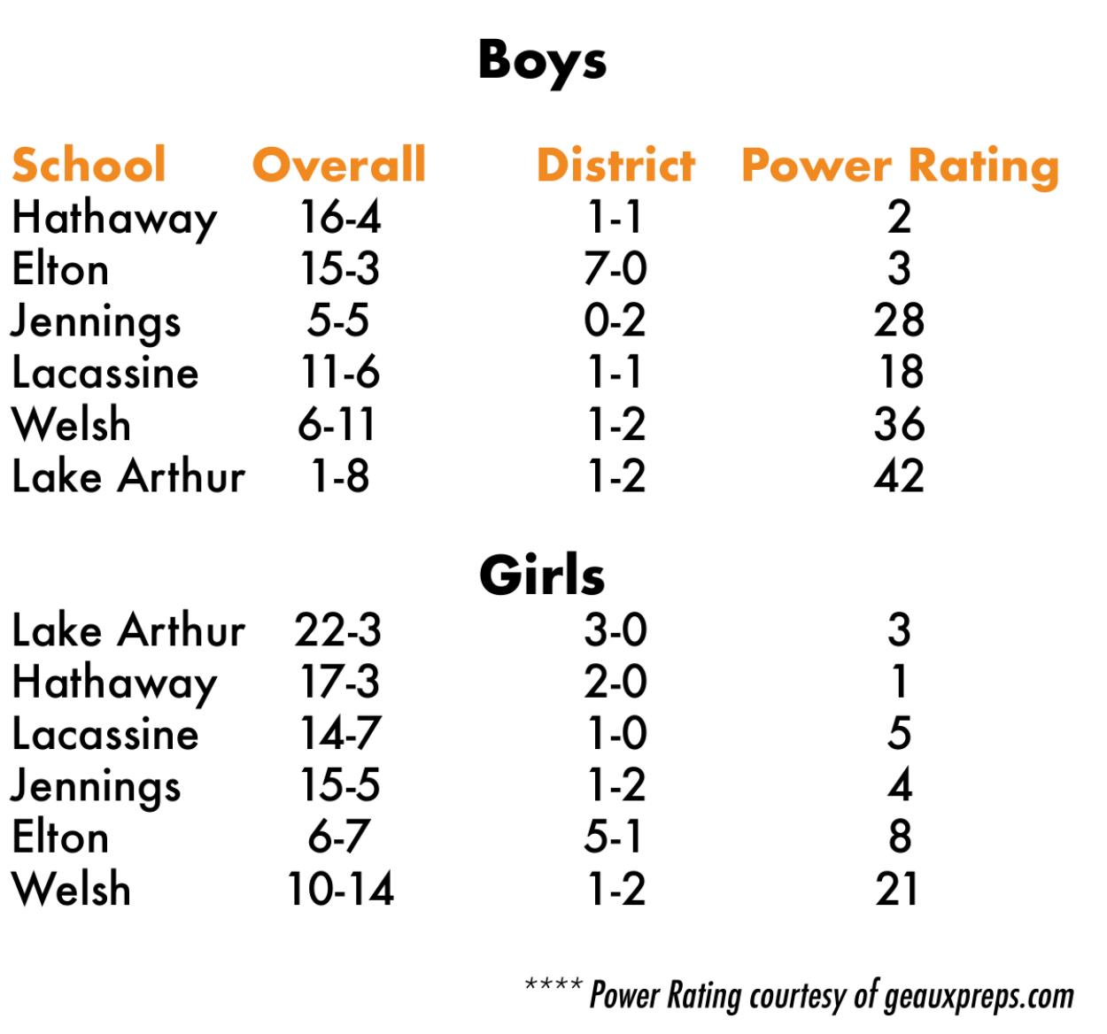 LOCAL BASKETBALL STANDINGS AND POWER RATINGS