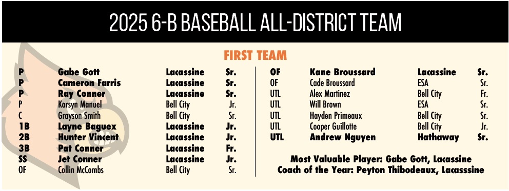 Lacassine dominates All-District Team